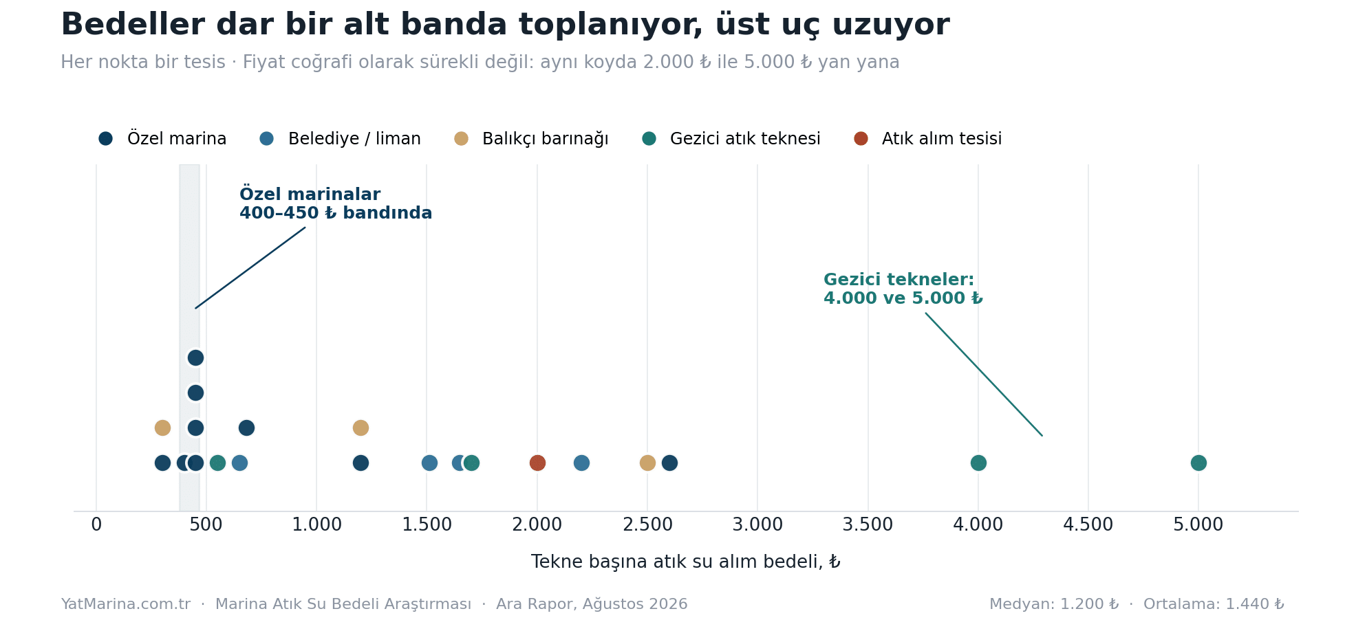 Atık su alım ücretlerinin tesis bazında dağılımı, 400-450 lira bandındaki yoğunlaşma ve üst uçtaki gezici tekne bedelleri