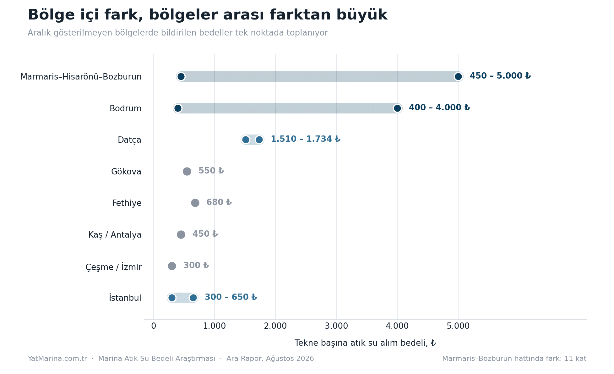 Bodrum, Marmaris, Datça, Fethiye, Kaş, Çeşme ve İstanbul kıyılarında atık su alım ücreti aralıkları