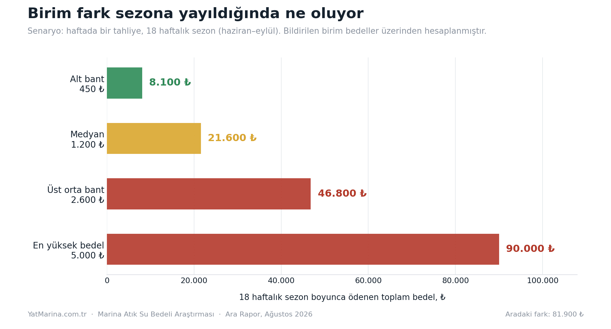 18 haftalık sezon boyunca haftada bir tahliye yapan bir teknenin ödediği toplam atık su alım bedeli senaryosu
