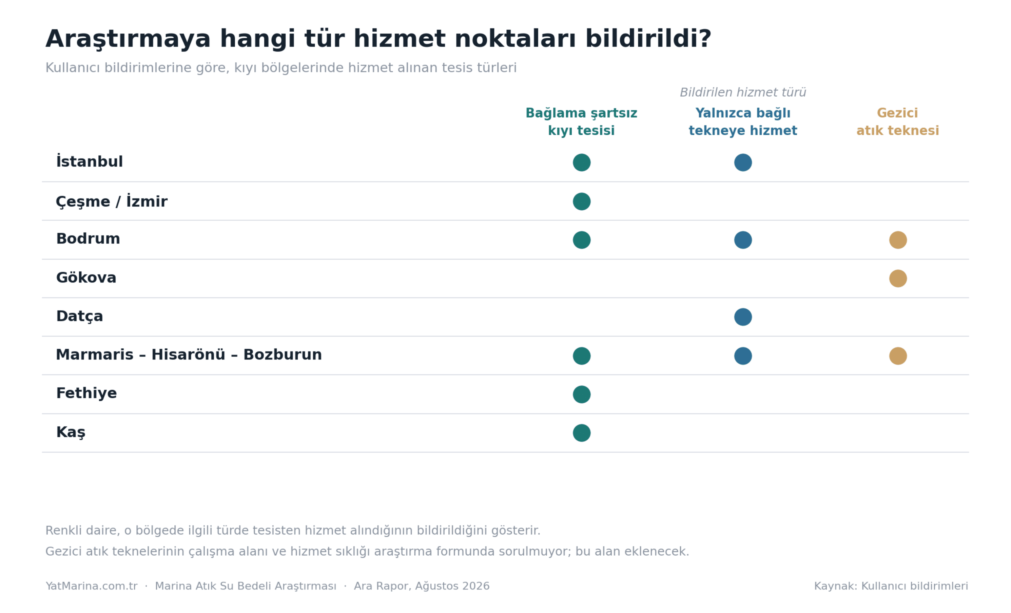 Türkiye kıyı bölgelerinde atık su alım hizmetine erişim türleri: bağlama şartsız kıyı tesisi, yalnızca bağlı tekneye hizmet, gezici atık teknesi