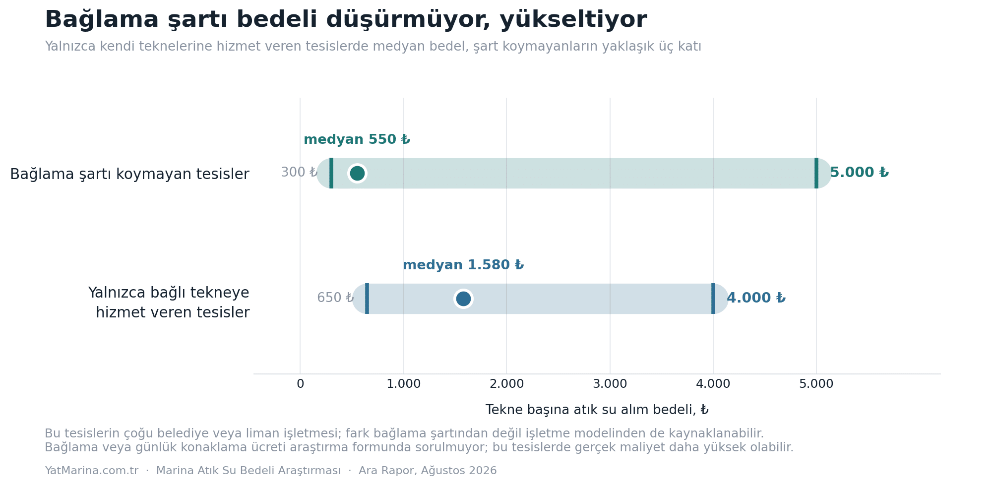 Bağlama şartı koyan ve koymayan tesislerde atık su alım ücreti aralıkları
