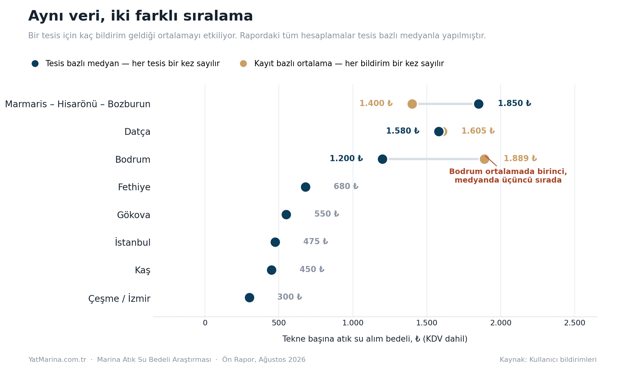 Bölgelere göre atık su alım ücretinde tesis bazlı medyan ve kayıt bazlı ortalama karşılaştırması