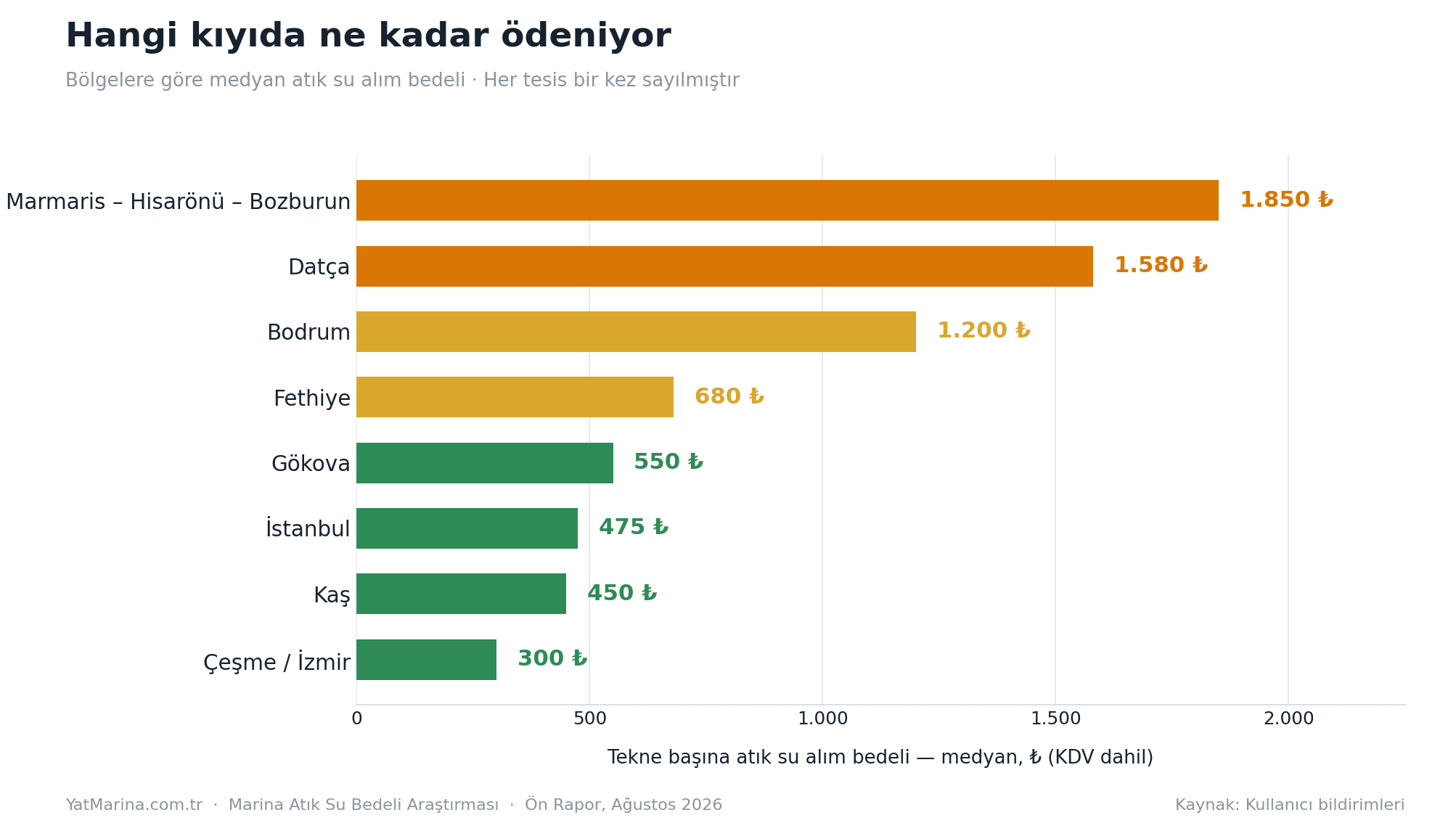 Bölgelere göre medyan atık su alım bedeli: Marmaris, Datça, Bodrum, Fethiye, Gökova, İstanbul, Kaş ve Çeşme