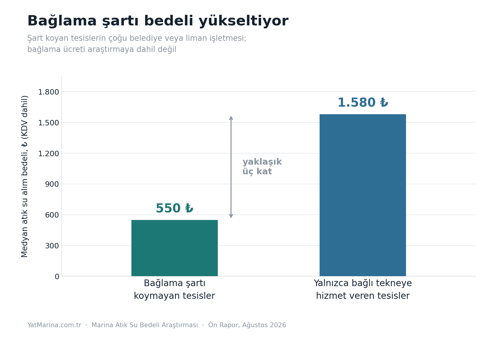 Bağlama şartı koyan ve koymayan tesislerde medyan atık su alım bedeli karşılaştırması